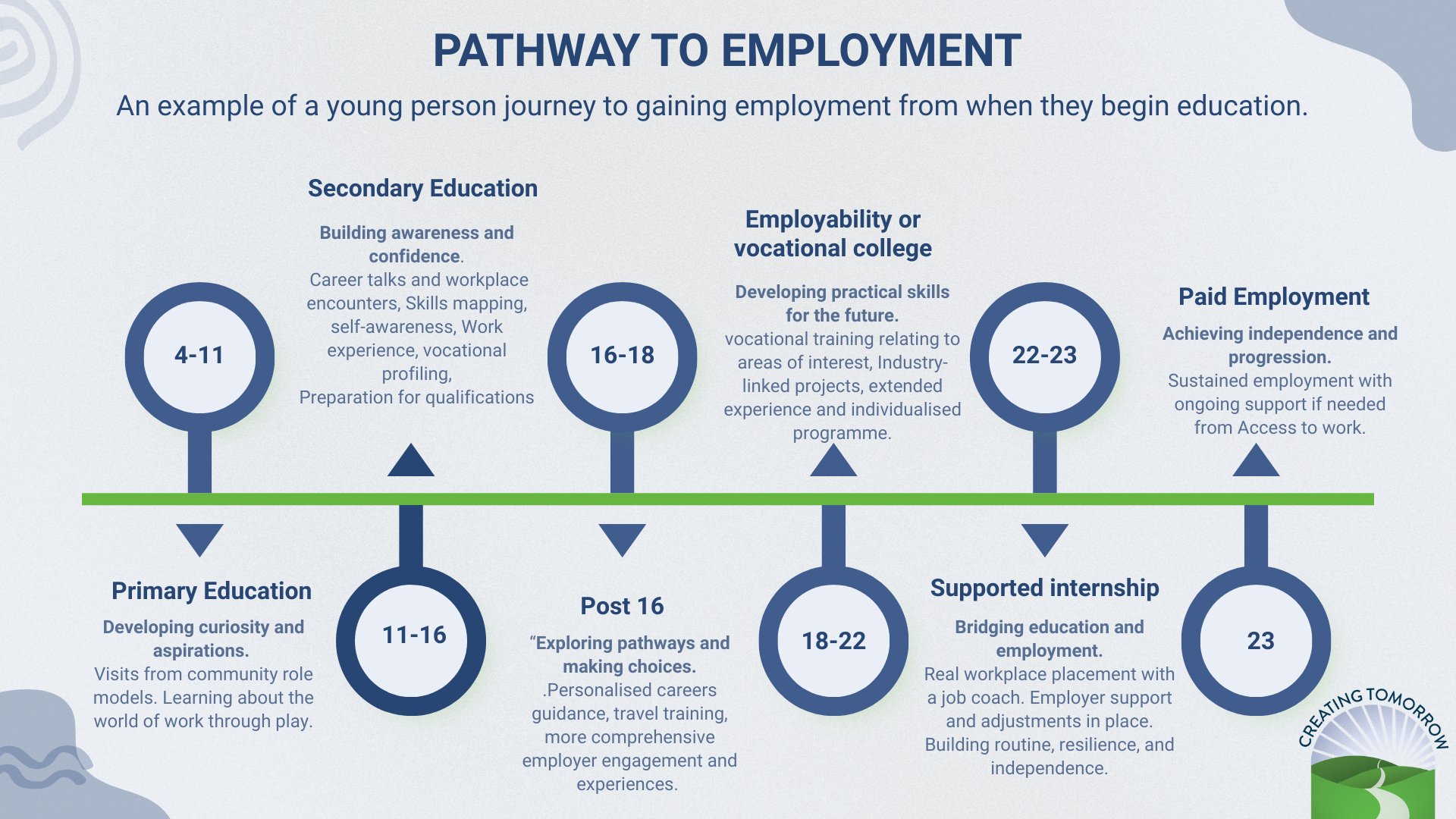 Creating Tomorrow pathway to employment graphic